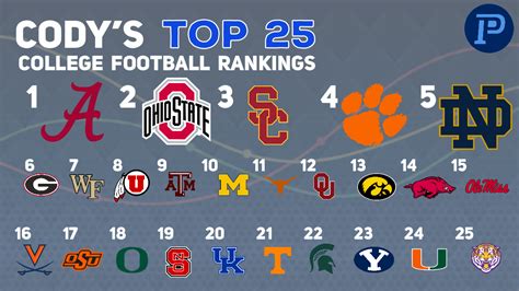 ncaa football latest rankings